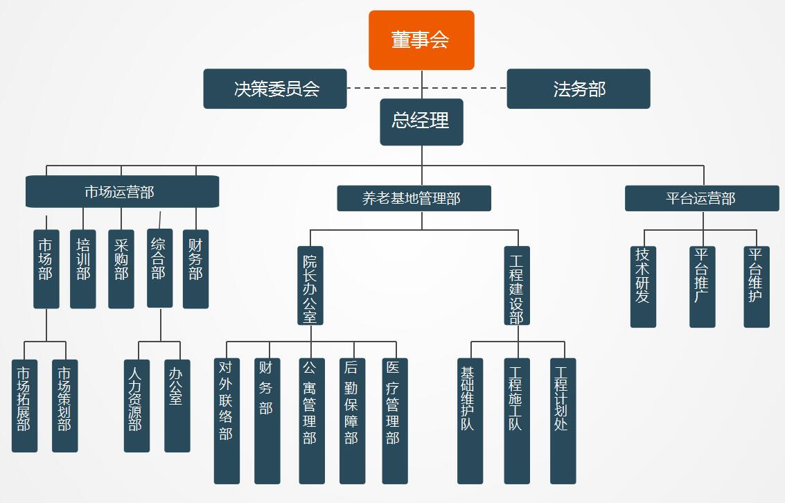 组织结构 组织结构 海虹集团